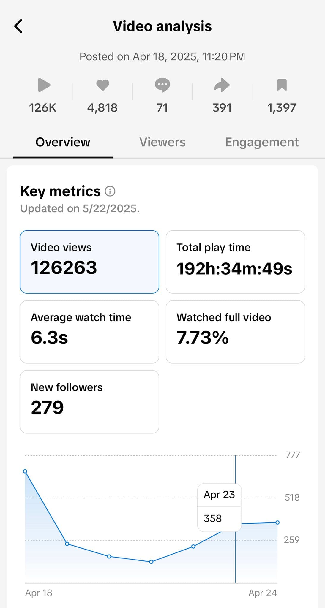 UGC content performance data